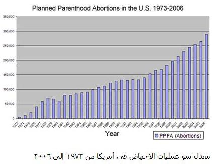معدل نمو عمليات الاجهاض في أمريكا من 1973 إلى 2006