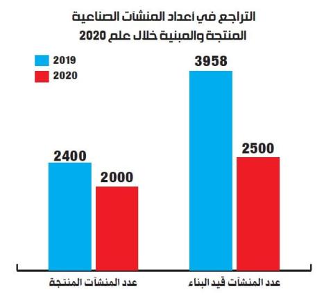  الصناعية الثلاث في سوريا تُسجل تراجعاً في عدد المنشآت المنتجة وقيد البناء