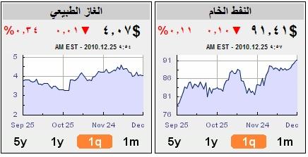 أسعار النفط والغاز الطبيعي خلال أربعة شهور - البربع الأخير من السنة 