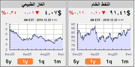 أسعار النفط والغاز الطبيعي خلال سنة/ 25 كانون أول 2010- 25 كانون أول 2011