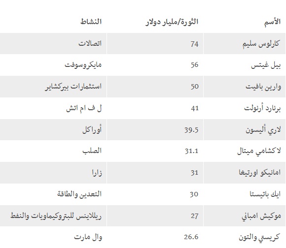 أول عشرة اغنياء في قائمة فوربس لأغنياء العالم