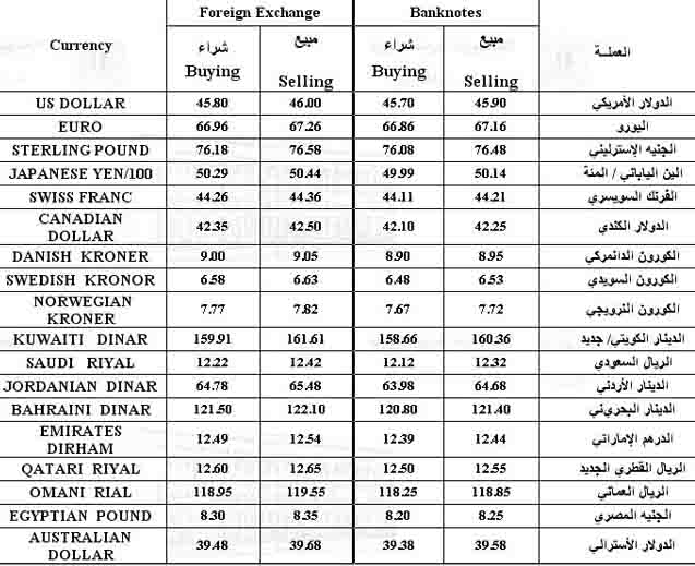 أسعار صرف العملات حسب مصرف سورية المركزي